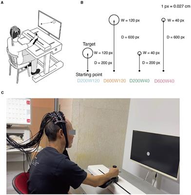 Hemodynamic activity is not parsimoniously tuned to index-of-difficulty in movement with dual requirements on speed-accuracy